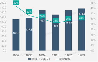 財(cái)報(bào)圖解 廣告業(yè)務(wù)增速平穩(wěn)助facebook第三季營收同比增長28