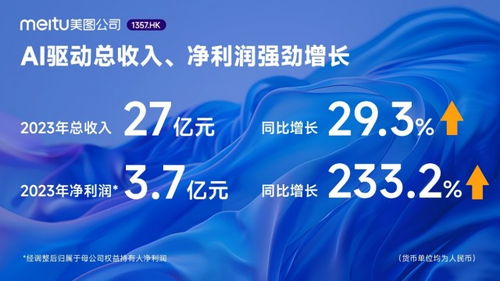 美圖公司2023年業績 AI驅動凈利潤飆升233.2%，廣告業務成效顯著